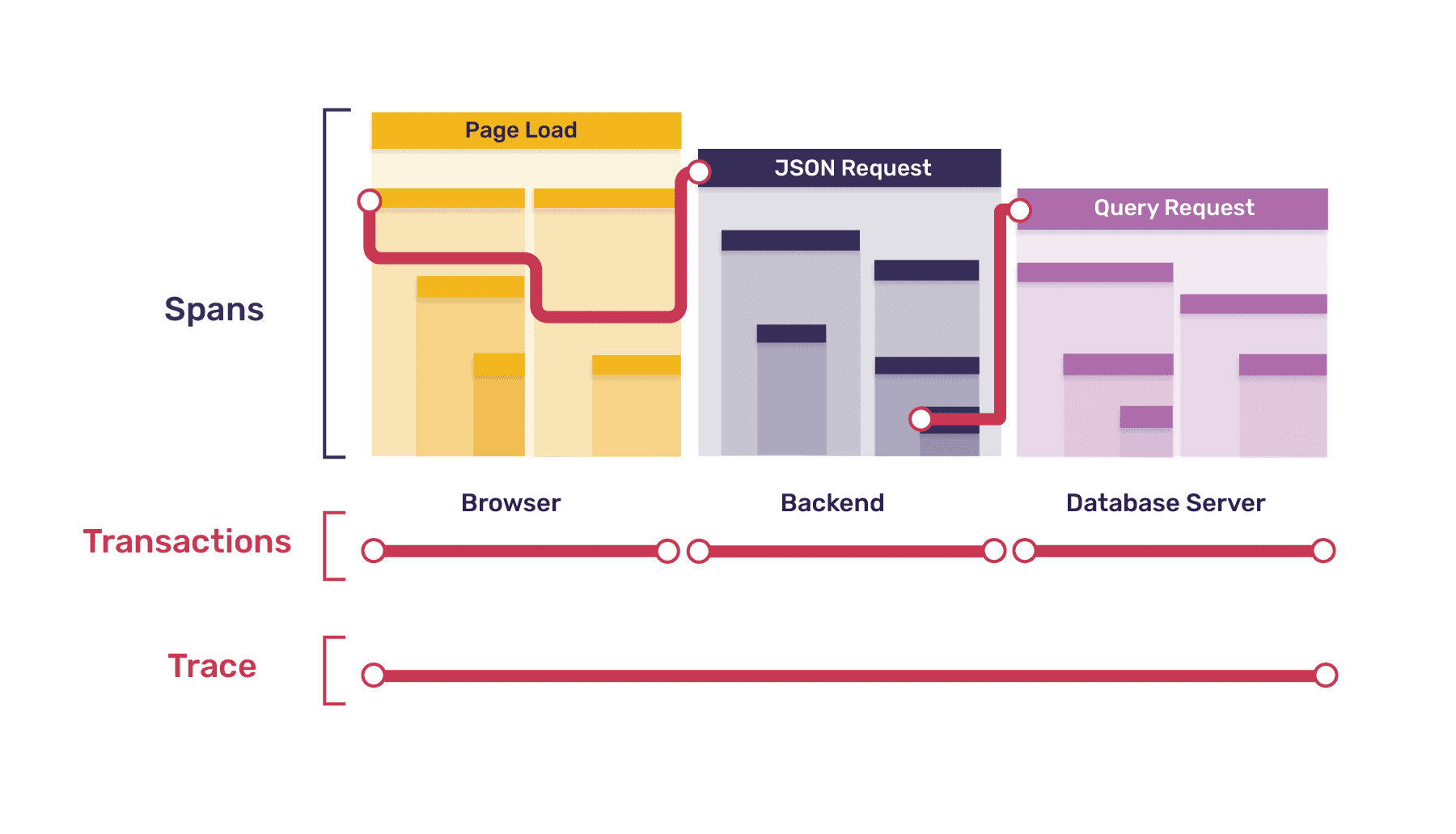 Diagram illustrating the trace-transaction-span relationship applied to the example.